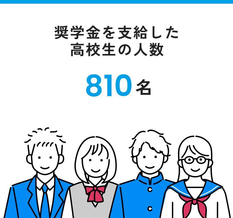 奨学金を支給した高校生の人数　810名